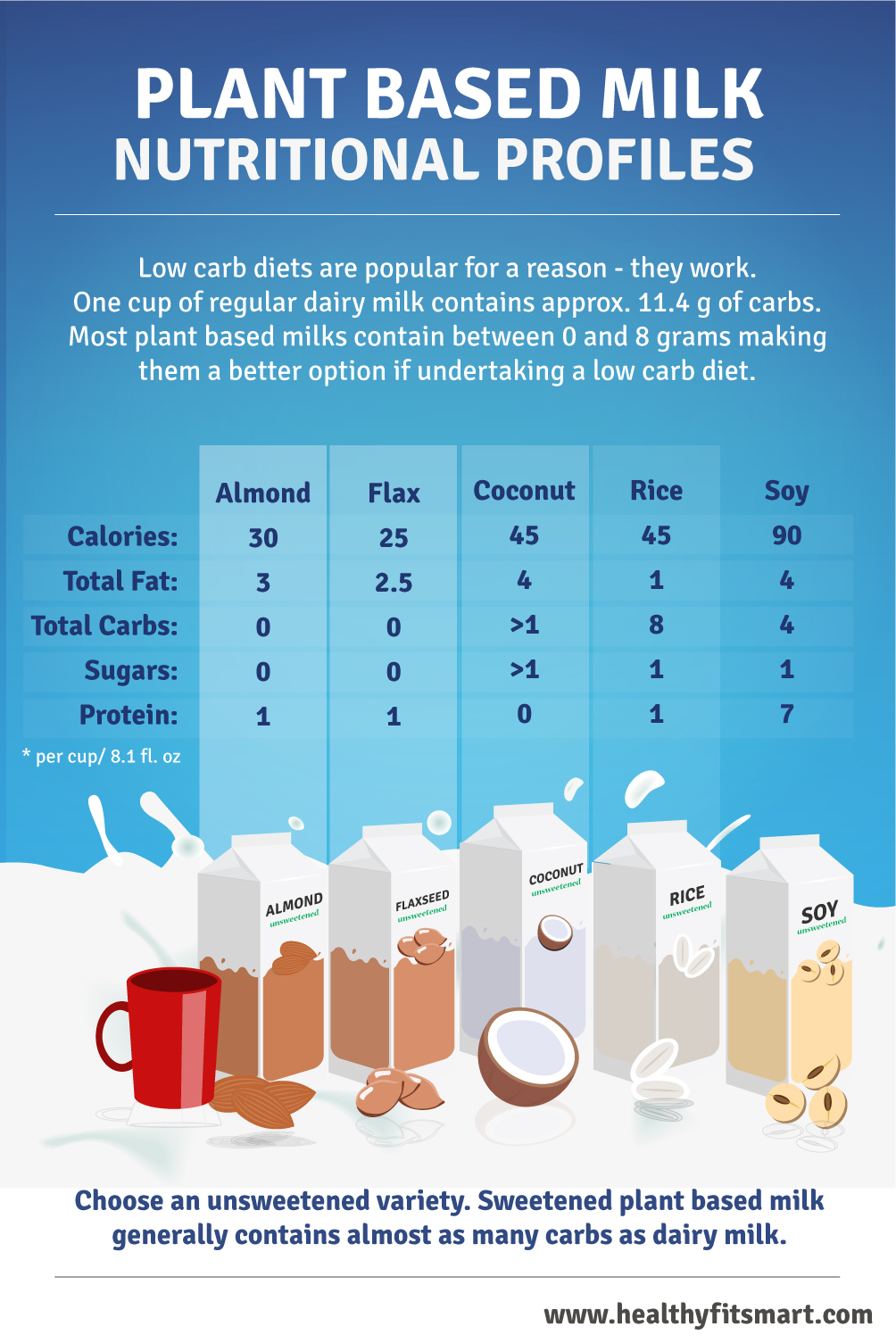 Low Carb Milk - Nutritional Profiles